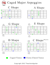 Caged Major Arpeggios Chart The Power Of Music