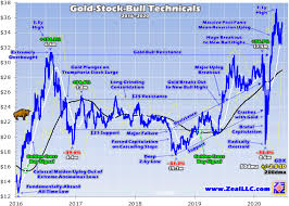 Price records that include history of low and high prices in the period of 52 weeks can tell a lot about the stock's existing status and the future performance. Do Gold Stocks Still Have Upside Oilprice Com