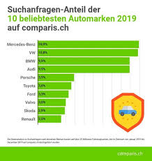 Tutti gli annunci dei principali portali di auto svizzeri. Diese Automarken Sind Online Am Starksten Auto Illustrierte Das Schweizer Automagazin
