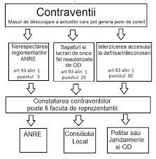 Legea Energiei Penele De Curent Si Vegetatia Din Culoarul De Siguranta Lea Puterea Sub LupÄƒ PanÄƒ La Bec