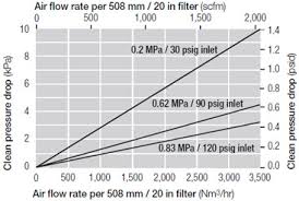 High Flow Emflon Filter Element Process Gas Filtration