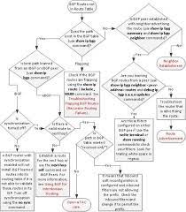 Bgp Flow Chart Routes Not In Table Bgp Cisco Networking Routing And Switching