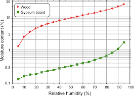 The dryer requires no venting, so there's no ducting to worry about. Indoor Acids And Bases Nazaroff 2020 Indoor Air Wiley Online Library