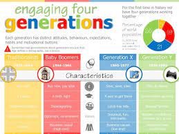 Pin By Sami Dubena On Geracoes Generation Gap Infographic Generational Differences Millennials Generation
