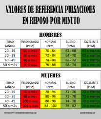 Es Normal Preguntarnos Que Nivel De Condicion Fisica Tenemos Esta Pregunta Es Dificil De Descif Tabla De Presion Arterial Condicion Fisica Frecuencia Cardiaca