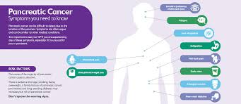 The treatment of a cancer by chemicals. The Symptoms And Risk Factors Of Pancreatic Cancer Pancare Foundation