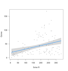 Understanding Shape And Calculation Of Confidence Bands In Linear Regression Cross Validated