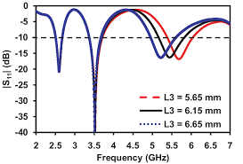 Fast and intuitive to use, and the result is instantly evident in the diagram. Effect Of L 3 On S 11 Of The Proposed Multiband Antenna Download Scientific Diagram