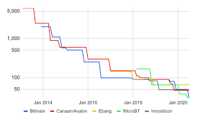 Ethereum mining is no longer recommended; The Energy Efficiency Of Asic Miners Has Grown 223 Times Since 2013 Comparison With Video Cards