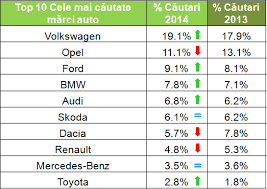 Topul celor mai fiabile automobile 2017 mașinile japoneze profit ro. Ce Masini Second Hand Compara Romanii Top Cele Mai Cautate Modele