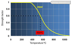 Fire Damage Assessment Of Hot Rolled Structural Steelwork