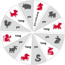 Chinese Zodiac 12 Zodiac Animals Find Your Zodiac Sign In 2020 Chinese Zodiac Signs Find Your Zodiac Sign Chinese Zodiac Signs Compatibility