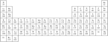 Why is the periodic table arranged the way it is? Illustrated Glossary Of Organic Chemistry Atomic Radius