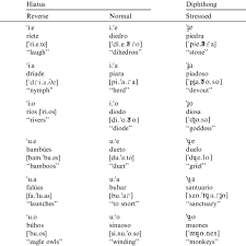 The ipa chart allows you to transcribe any language using the phonetic alphabet, which is especially useful for language learners! Items Of The Corpus Sequence Spanish Word Phonetic Transcription And Download Table