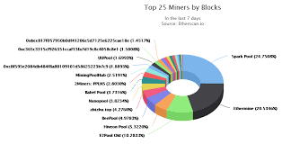 See full list on coinguides.org Best Ethereum Mining Pool List Of Top Eth Pools For Maximum Profit