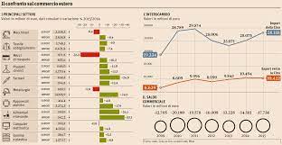 Cina al g20, 'stop alle restrizioni all'export di vaccini' 'chi può aiuti a colmare divario, abbiamo fornito 450 mln dosi' 29 giugno 2021 Cina Il Saldo Commerciale Con L Italia E Di 17 7 Miliardi Info Data