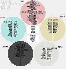 Wu Xing Five Elements Emotion Chart