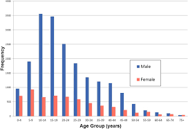 Age Dating Bruises Chart Stages Of Bruising Colors