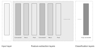 We did not find results for: 4 Major Architectures Of Deep Networks Deep Learning Book