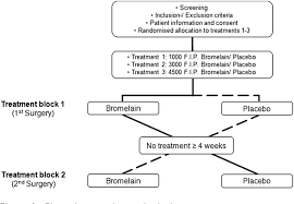 figure 1 from perioperative bromelain therapy after wisdom