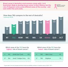 Breast cancer mortality in females is decreasing and survival is improving. National Breast Cancer Foundation Breast Cancer Is Now The Most Common Cancer Facing Australian Women And Has The Highest Incidence Of All Cancers In Australia The Good News Is That Tasmania