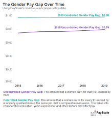 gender pay gap statistics for 2019 payscale