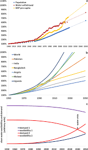 Reassessing The Projections Of The World Water Development