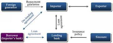 You run a huge risk if a foreign buyer fails to. M Lt Export Credit Insurance