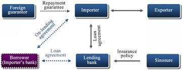 Ecic was established in 2001 under the export credit and foreign investments insurance act, 1957 (as amended), to provide political and commercial risk insurance to south african exporters of capital goods and related services. M Lt Export Credit Insurance