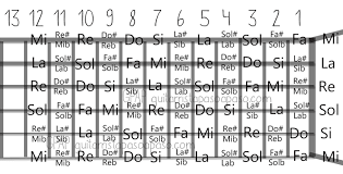 Todas Las Notas En La Guitarra Notas De La Guitarra Notas Musicales De Guitarra Guitarras