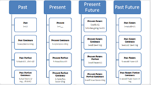 English Grammar Solution Structure Of All Tense Structure