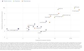 Asset Class Risk Return Map 2018 Review And Outlook Elston