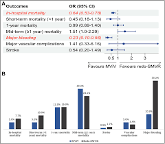 Mitral Valve-in-Valve Versus Repeat Surgical Mitral Valve Replacement in  Patients With Failed Mitral Bioprostheses