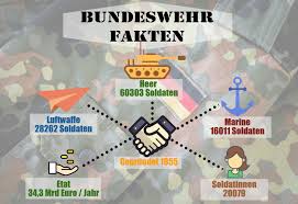 Für die, die die dienstgrade lernen mã¶chten und effektiv lernen, wenn sie abgefragt werden: Berufswunsch Bundeswehr Karriereletter