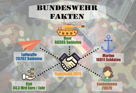In ihr dienen soldaten und zivile beschäftigte. Berufswunsch Bundeswehr Karriereletter