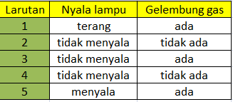 We did not find results for: Pempelajarian Pola Soal Larutan Elektrolit Nonelektrolit
