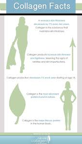 Collagen Is The Most Abundant Protein Found In Nature Women Skin Collagen Proper Skin Care Routine