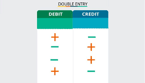 Double entry accounting, also called double entry bookkeeping, is the accounting system that requires every business transaction or event to be recorded in at least two accounts. Basics Of Double Entry Accounting System Businance