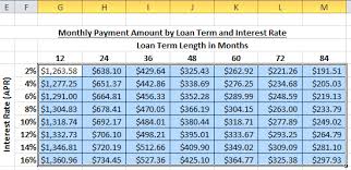 Make A Car Loan Calculator W Conditional Formatting Charts