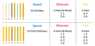 Routerboard devices with poe labeled ports, support powering by passive poe over spare pairs, except where notified otherwise. What Is Gigabit Ethernet How Is It Used With Poe