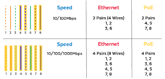 There are multiple pinouts for rj45 connectors including straight through (t568a or t568b), cross. What Is Gigabit Ethernet How Is It Used With Poe