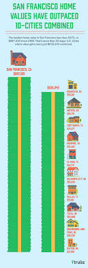Graphic Shows How Out Of Control San Francisco Housing Prices Have Gotten Business Insider San Francisco Houses House Prices Online Real Estate