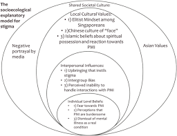 Mental health statistics may not always be at the top of your mind, even when you're going through a crisis of your own. Mental Illness Stigma S Reasons And Determinants Misread Among Singapore S Lay Public A Qualitative Inquiry Bmc Psychiatry Full Text