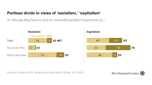 how republicans democrats view socialism and capitalism