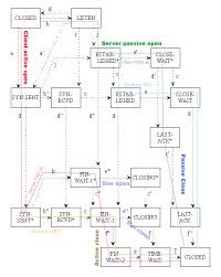 Image result for TCP state transition