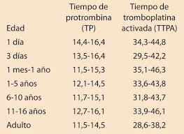 Daniel Uribe On Twitter Tiempo De Protrombina Tp Y Tiempo De Tromboplastina Parcial Activado Ttpa Evaluan La Mayoria De Los Factores De La Coagulacion La Via Intrinseca Es Evaluada Por El Ttpa