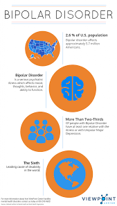 A mental disorder marked by alternating periods of deep depression and extreme euphoria (mania). A Long Wait Bipolar Disorder Symptoms May Go Undiagnosed For Years Viewpoint Center