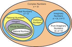Complex Plane