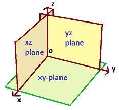 Plane Plane Equation Mathcaptain Com Plane Geometry Geometry Help Basic Math