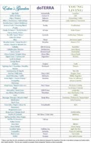 edens garden essential oil blends comparison chart our